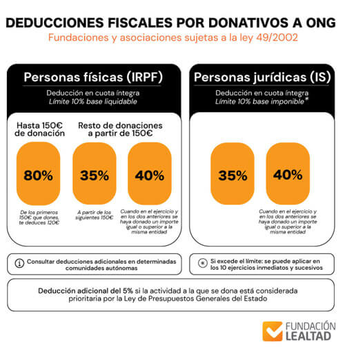 Beneficios Fiscales Donación España